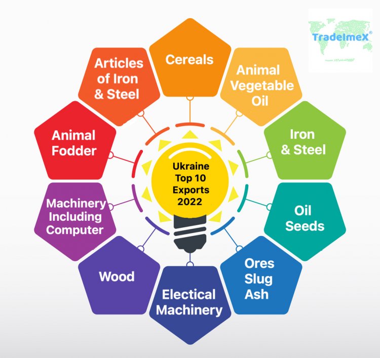 What are Ukraine’s top 10 exports?