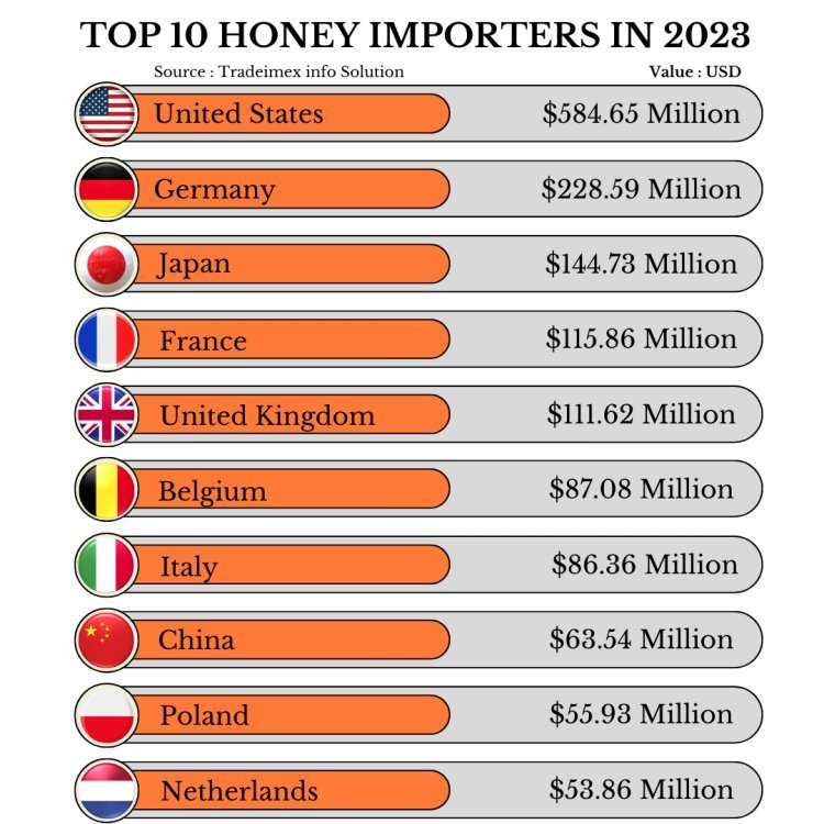 top 10 Honey importers countries in 2023
