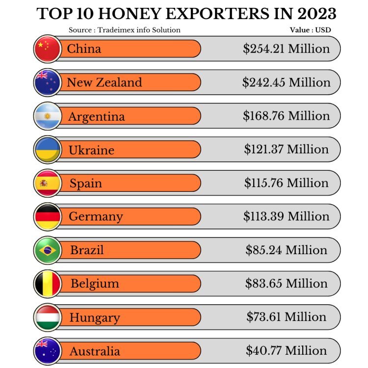 top 10 Honey Exporter in 2023 