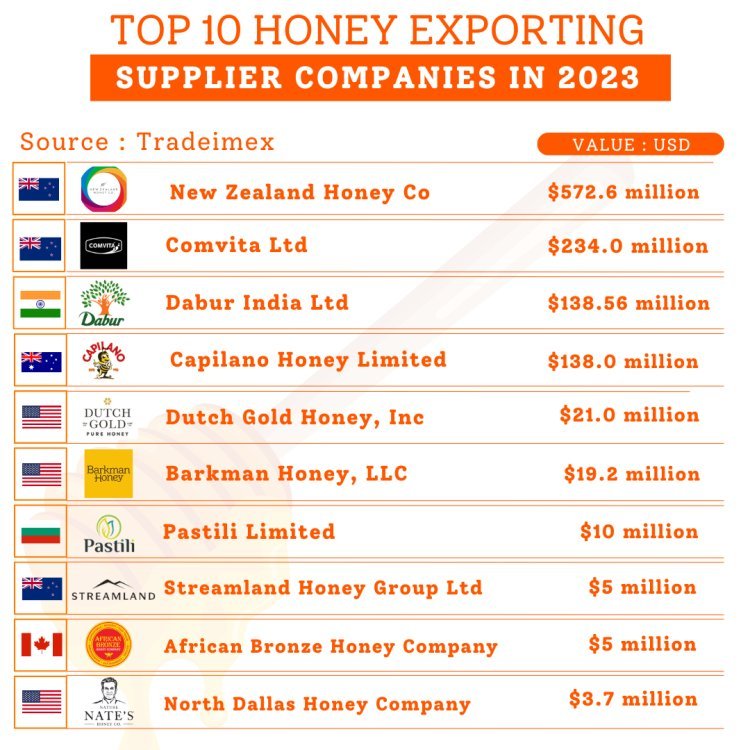 Top 10 Honey exporting & Supplier companies in 2023 | top 10 honey companies in the world 