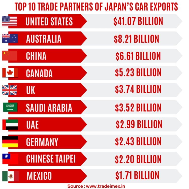 Japan cars exporters
