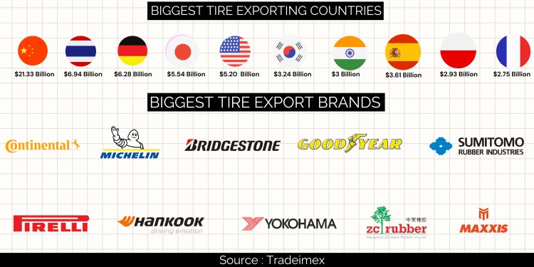 biggest tire exporter country and company 