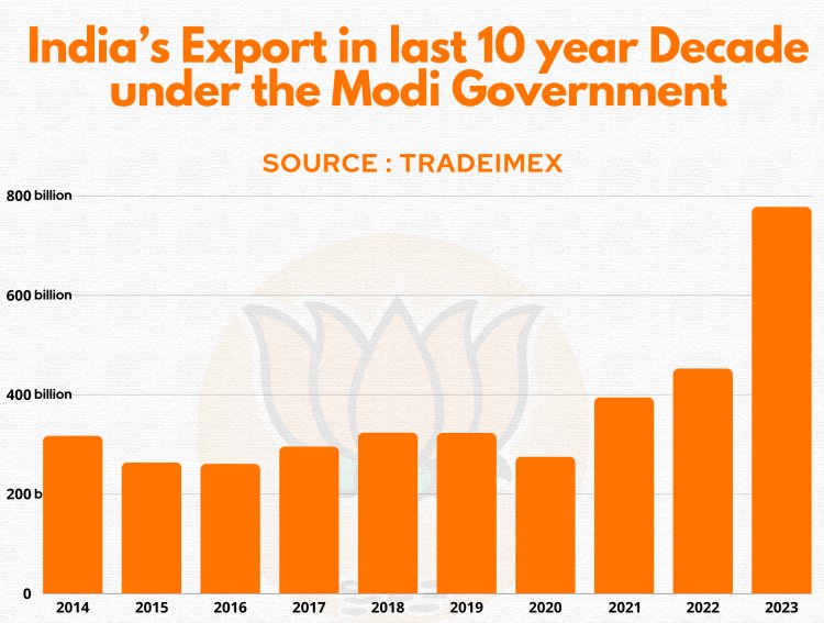 India’s Export in last 10 year Decade under the Modi Government, India top 10 exports under bjp | India top 10 exports  