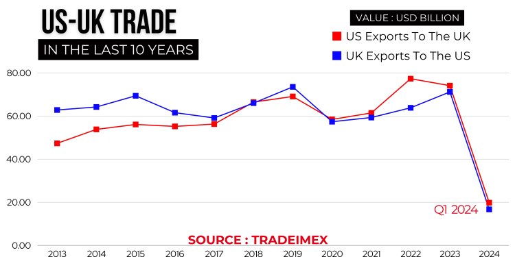 US-UK trade import export in the last ten years