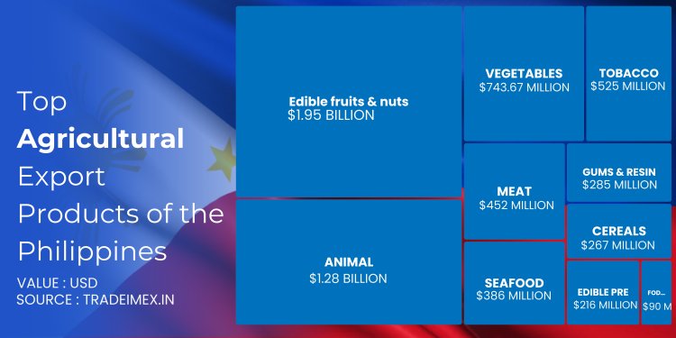top 10 Philippines agricultural Exports in 2023