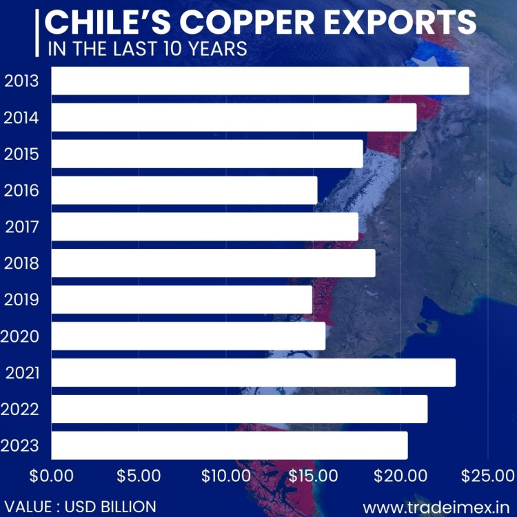 Chile’s copper exports data by last 10 year