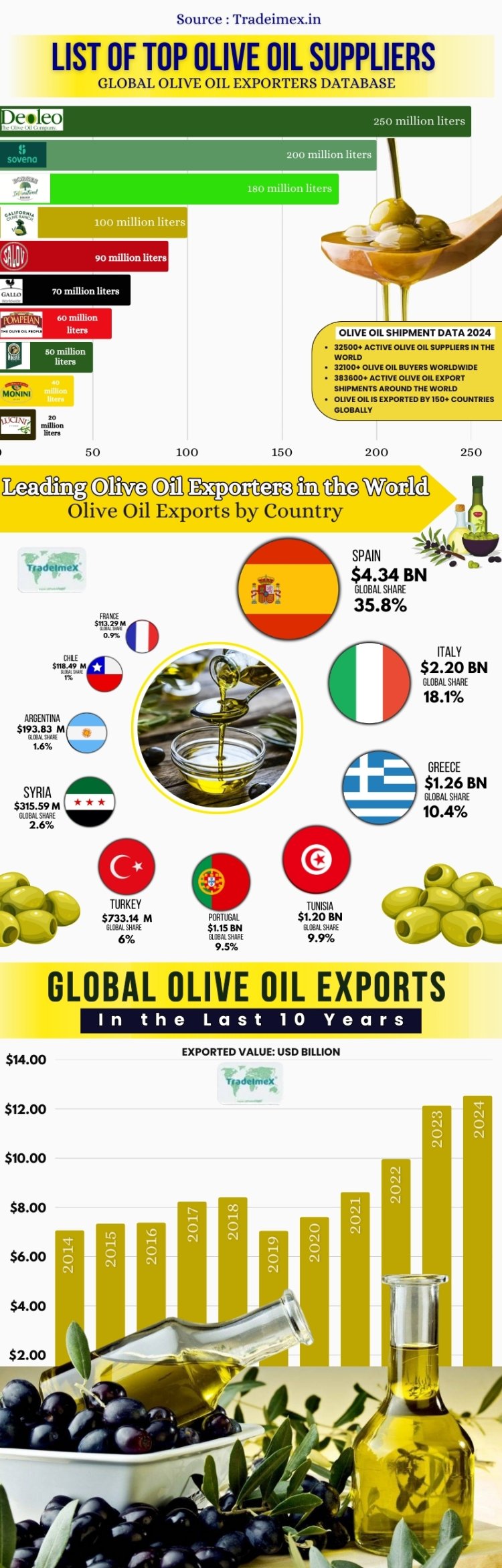 Olive Oil Exporters infographic 