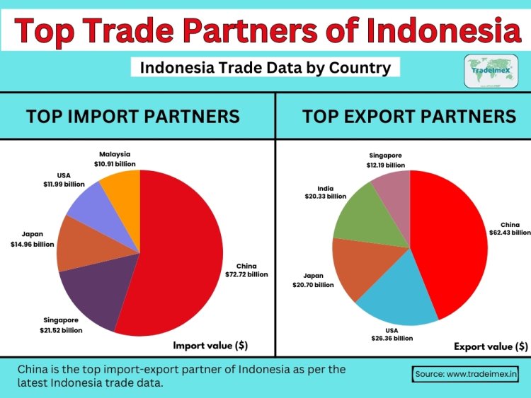 Top Trade Partners of Indonesia