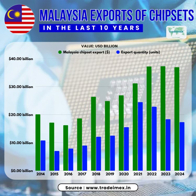 Malaysia Exports 