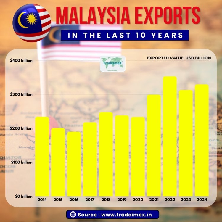 Malaysia Exports