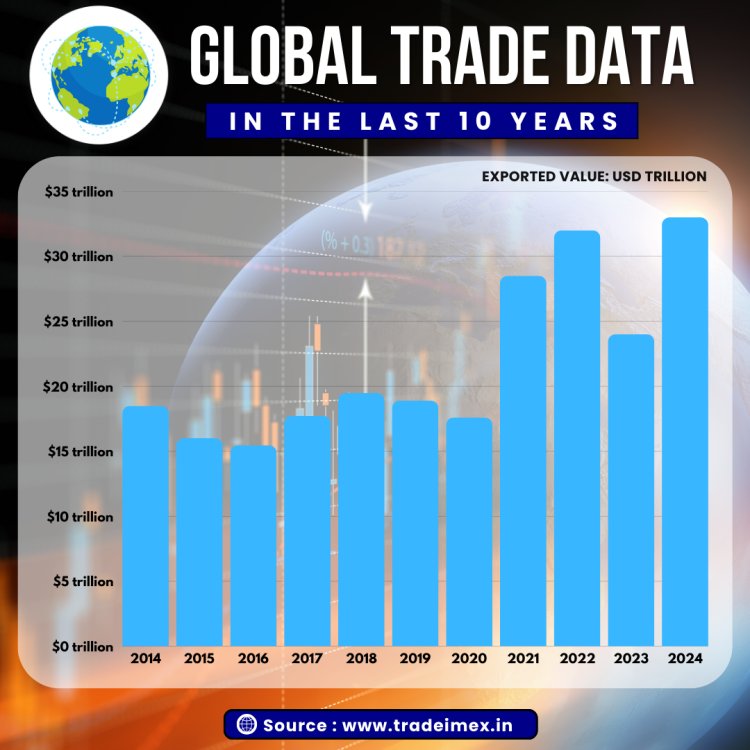 Global Trade Data