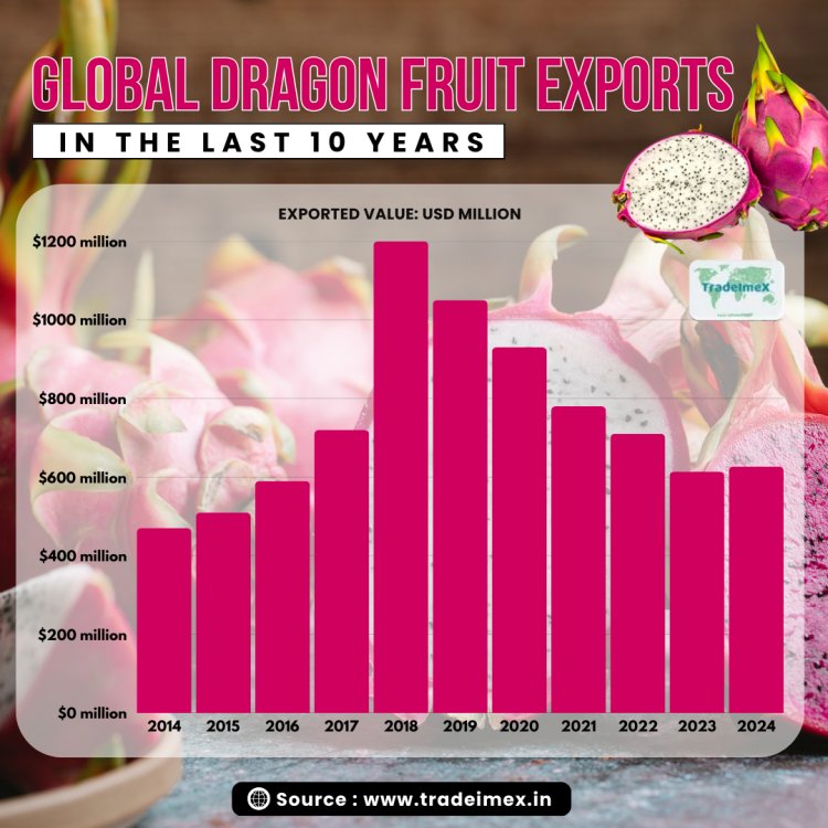 Dragon Fruit Exports