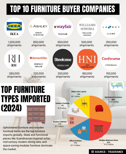 Top 10 Furniture Buyer Companies