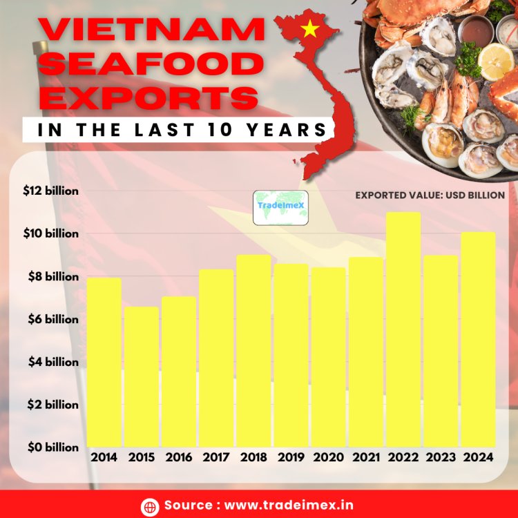 Yearly Vietnam Seafood Exports Data