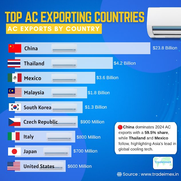 Top 10 AC Exporting Countries 2024-25