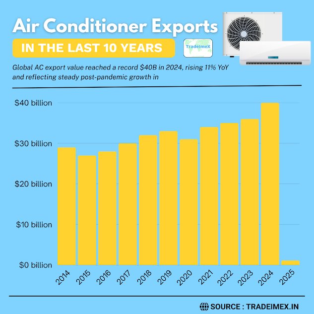 Global AC Exports in the Last 10 Years