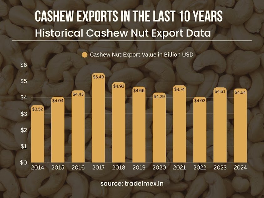 Yearly Cashew Nut Export Data in the last 10 years