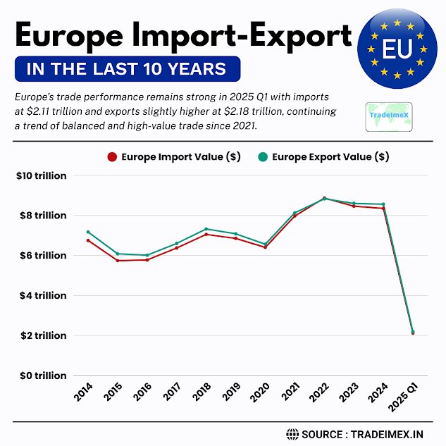 Europe Trade Data in the last 10 years