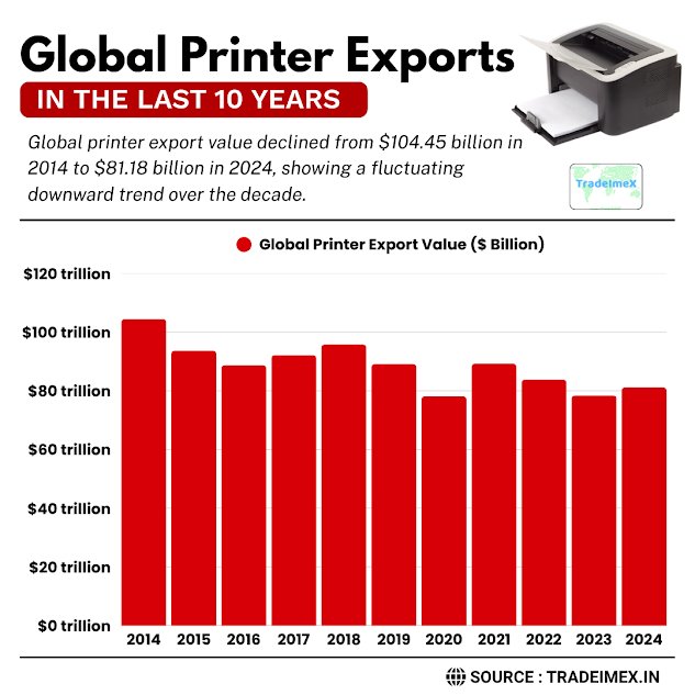 Yearly Printer Export Data