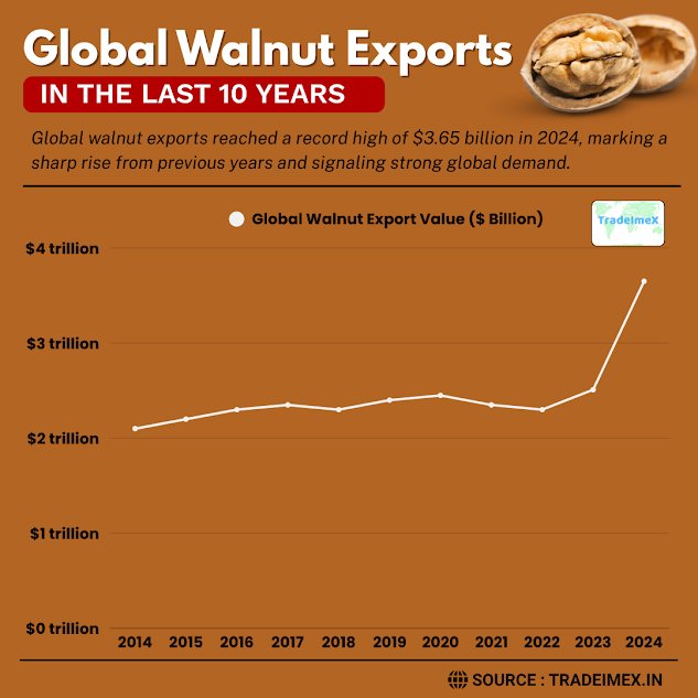 Yearly walnut export data