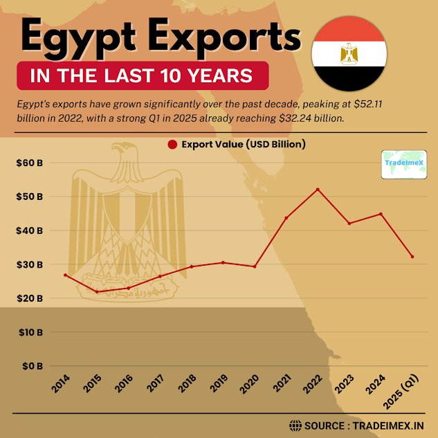 Yearly Egypt Export Data