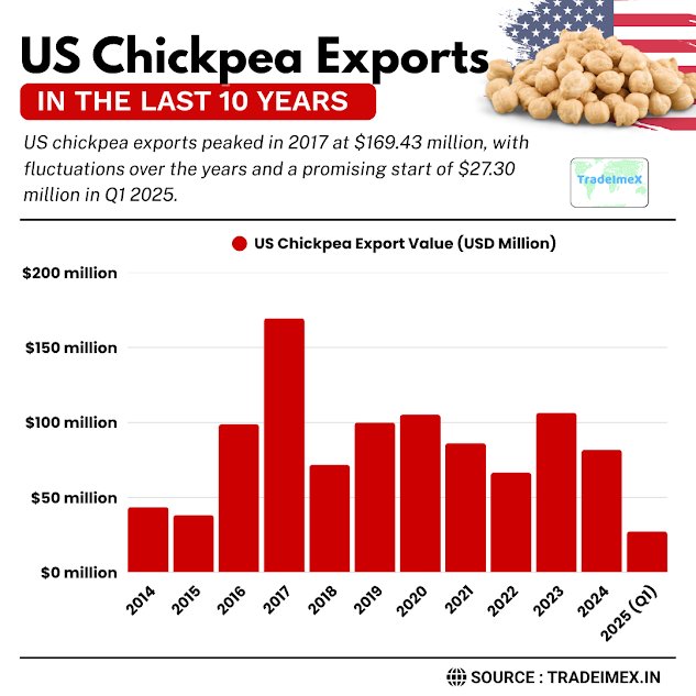 Yearly USA Chickpea export data
