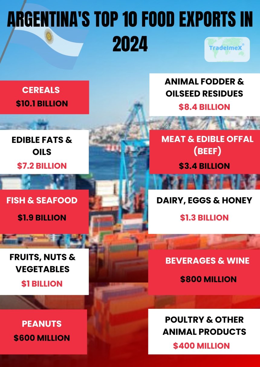 Argentina's Top Food Exports 2024-25