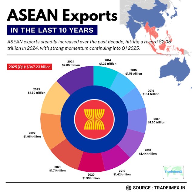 Yearly ASEAN export data