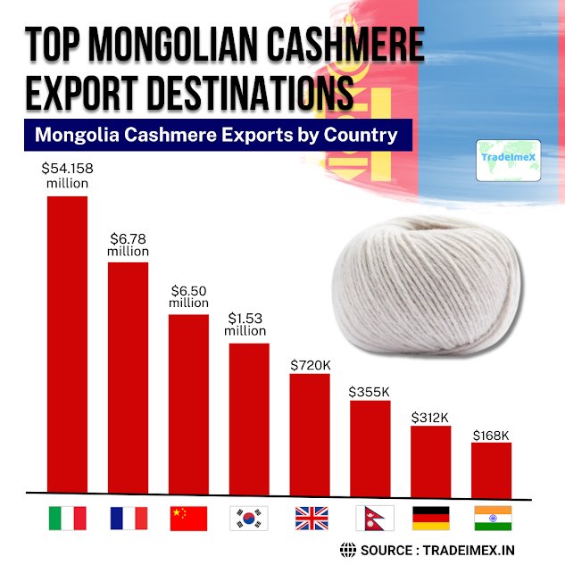 Mongolia Cashmere Exports by Country 2024-25