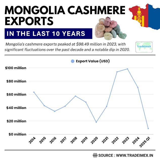 Historical Mongolian Cashmere Export Data