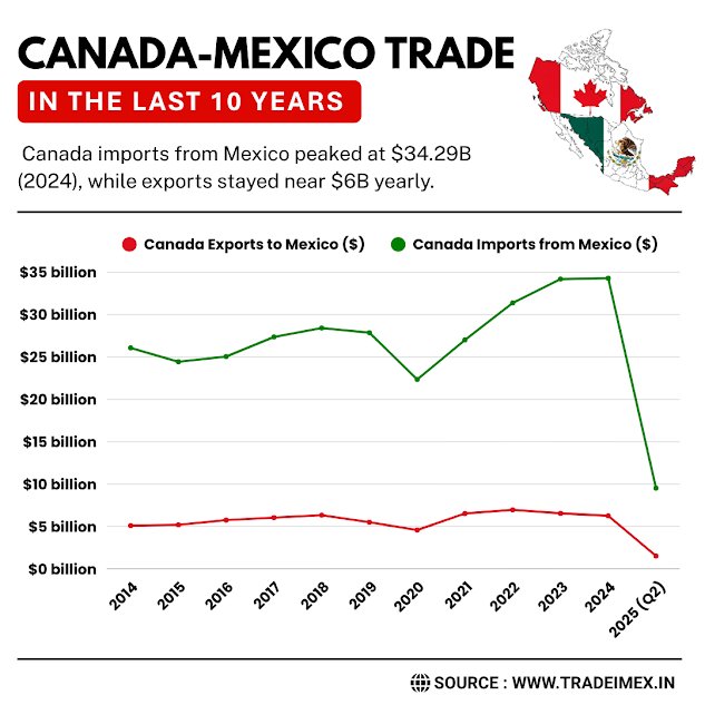 Historical Canada-Mexico Bilateral Trade Data