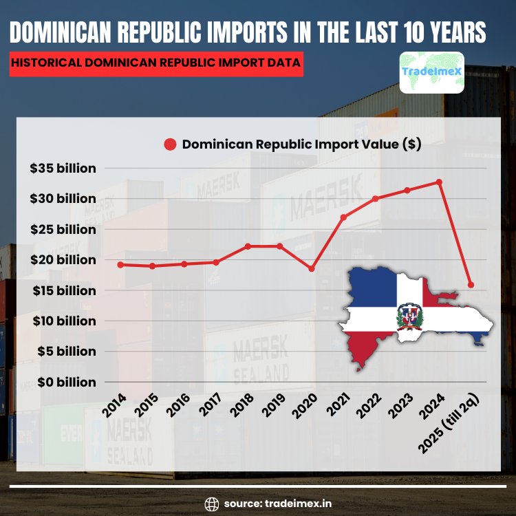 Yearly Dominican Republic Import Data
