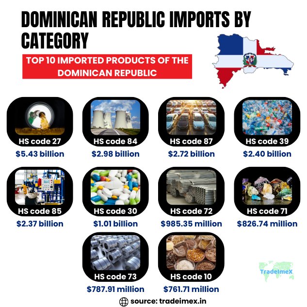 Top 10 Imports of Dominican Republic