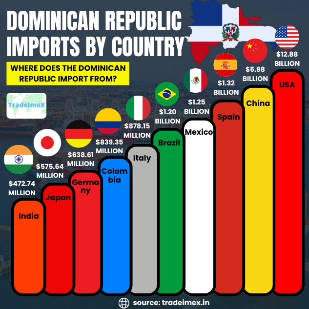 Dominican Republic Import Partners 2024-25
