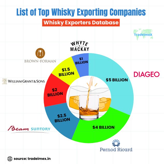 Top Whisky Export Companies in 2024-25