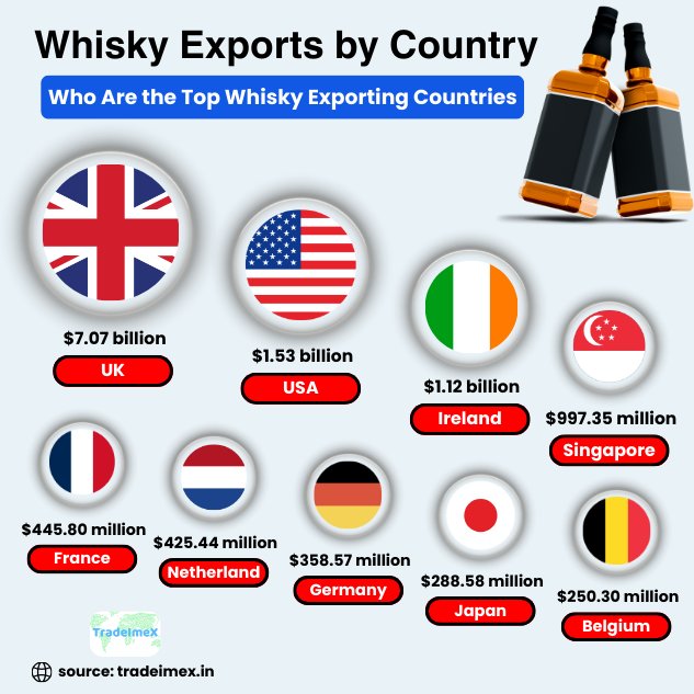 Top Whisky Exporting Countries in 2024-25