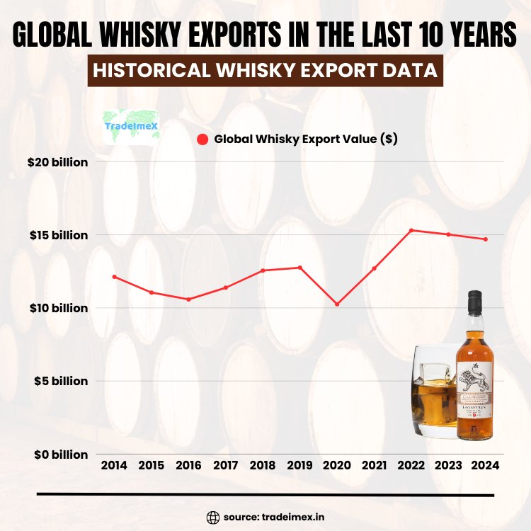 Yearly Whisky Export Data
