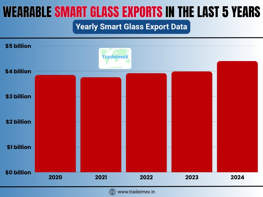 Yearly Smart Glass Export Data