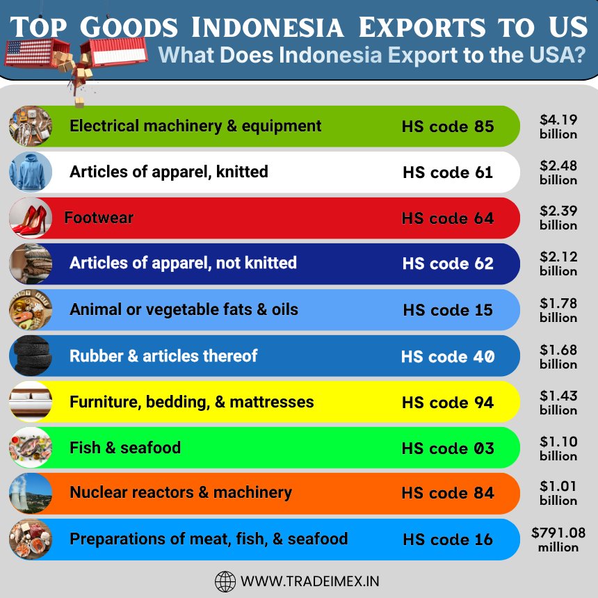 Top Goods Indonesia Exports to US