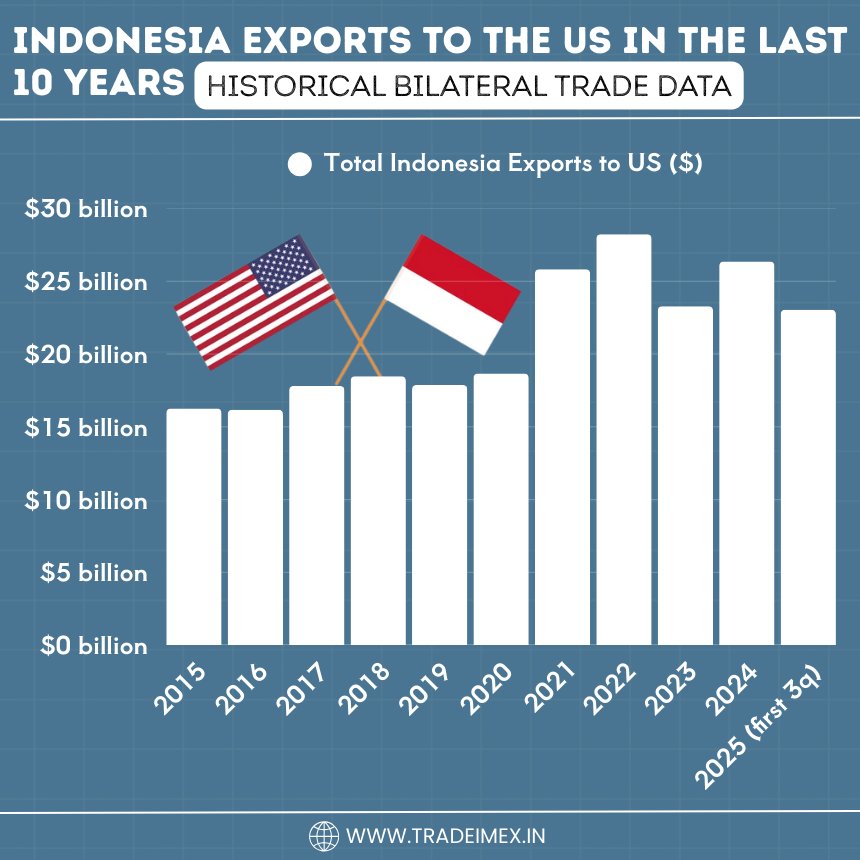Indonesia Exports to the US in the Last 10 Years