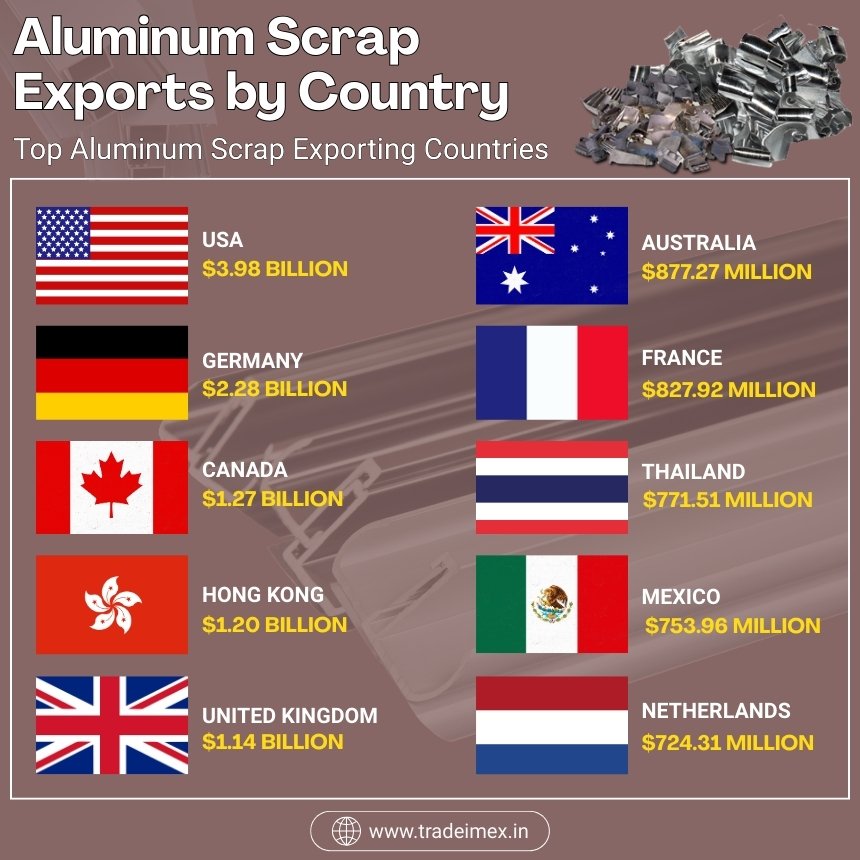 Aluminum Scrap Exports by Country