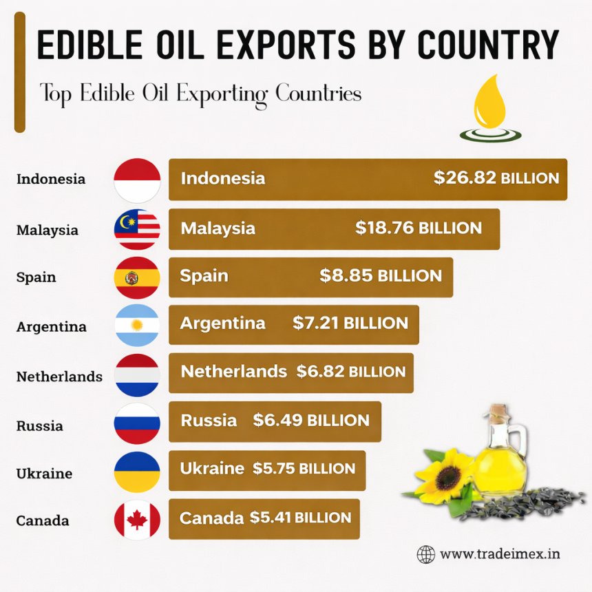 Edible oil exports by country