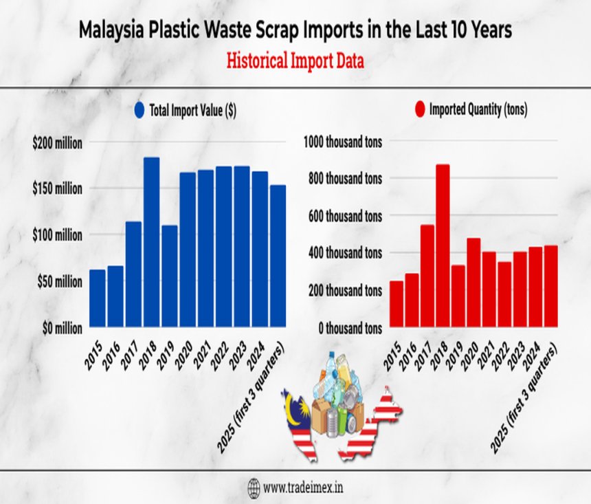 Malaysia Plastic Waste Scrap Import Data Under HS Code 3915: Trade ...