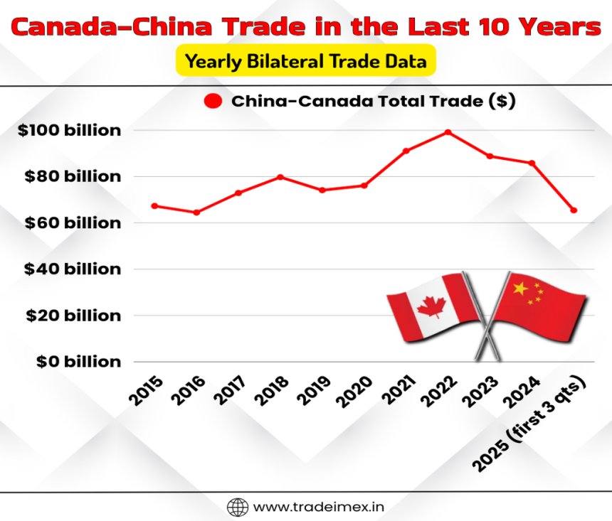Historical Canada-China trade data