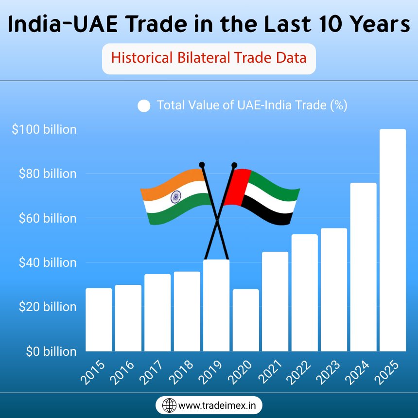 Yearly India-UAE trade data